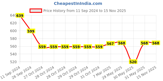 firstcry.com Pantaloons Junior Abstract Printed Leggings - Off White pantaloons junior Price History Graph from 11 Sep 2024 to 15 Nov 2025