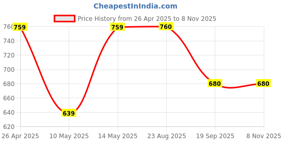 firstcry.com Pantaloons Junior Abstract Printed Skirt - Blush Pink pantaloons junior Price History Graph from 26 Apr 2025 to 6 Nov 2025