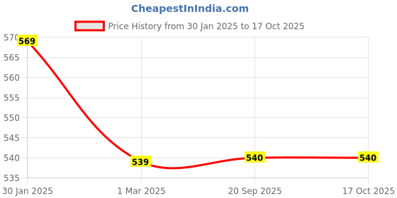 firstcry.com Pantaloons Junior Abstract Striped Shorts - Multi Colour pantaloons junior Price History Graph from 30 Jan 2025 to 15 Oct 2025