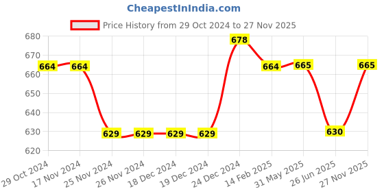 firstcry.com Pantaloons Junior Abstract Swirl Printed Button Down Shorts - Light Blue pantaloons junior Price History Graph from 29 Oct 2024 to 27 Nov 2025