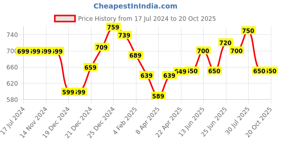 firstcry.com Pantaloons Junior Accordion Pleated Flared Pants - Pink pantaloons junior Price History Graph from 17 Jul 2024 to 20 Oct 2025