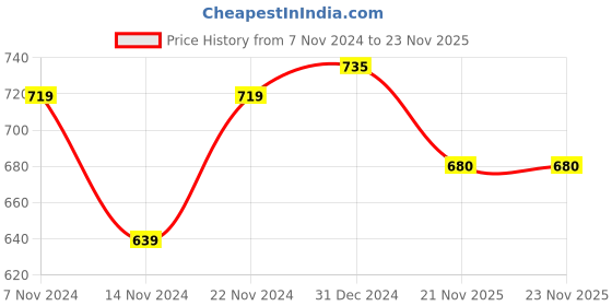 firstcry.com Pantaloons Junior Accordion Pleated Flared Pants - Pink pantaloons junior Price History Graph from 7 Nov 2024 to 22 Nov 2025