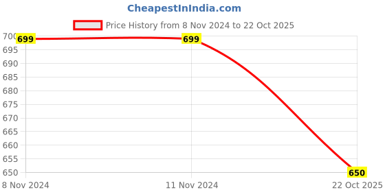firstcry.com Pantaloons Junior Accordion Pleated Flared Pants - Pink pantaloons junior Price History Graph from 8 Nov 2024 to 22 Oct 2025