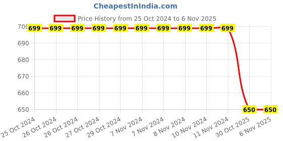 firstcry.com Pantaloons Junior Accordion Pleated Flared Pants - Pink pantaloons junior Price History Graph from 25 Oct 2024 to 6 Nov 2025