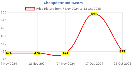 firstcry.com Pantaloons Junior Adventure Text Printed Shorts - Clear Sky pantaloons junior Price History Graph from 7 Nov 2024 to 13 Oct 2025