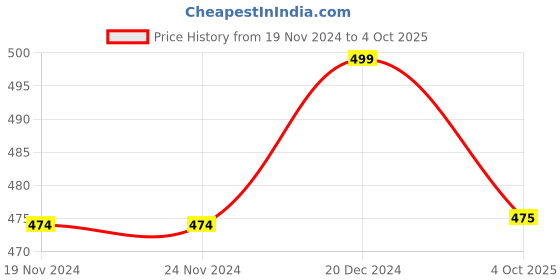 firstcry.com Pantaloons Junior Adventure Text Printed Shorts - Clear Sky pantaloons junior Price History Graph from 19 Nov 2024 to 4 Oct 2025