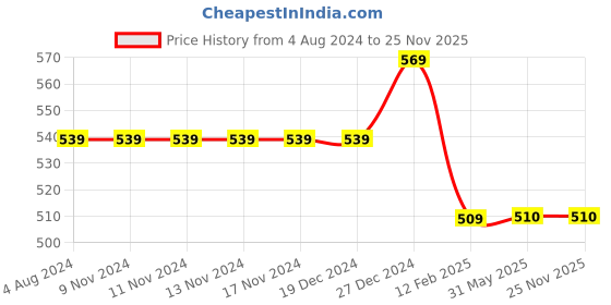 firstcry.com Pantaloons Junior Al Over NY Skater Theme Printed Shorts - Yellow pantaloons junior Price History Graph from 4 Aug 2024 to 25 Nov 2025