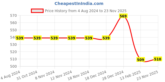 firstcry.com Pantaloons Junior Al Over NY Skater Theme Printed Shorts - Yellow pantaloons junior Price History Graph from 4 Aug 2024 to 23 Nov 2025