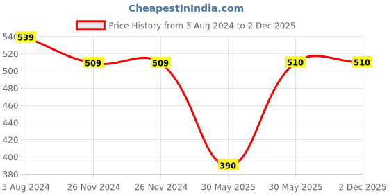 firstcry.com Pantaloons Junior All Over Brooklyn Text Printed Shorts - Grey pantaloons junior Price History Graph from 3 Aug 2024 to 2 Dec 2025
