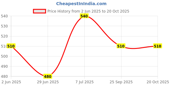 firstcry.com Pantaloons Junior All Over Skateboards & Shoes Printed Shorts - Coral Peach pantaloons junior Price History Graph from 2 Jun 2025 to 20 Oct 2025