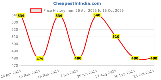 firstcry.com Pantaloons Junior Alphabets Printed Shorts - Pink pantaloons junior Price History Graph from 26 Apr 2025 to 15 Oct 2025