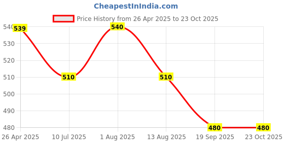 firstcry.com Pantaloons Junior Alphabets Printed Shorts - Pink pantaloons junior Price History Graph from 26 Apr 2025 to 23 Oct 2025