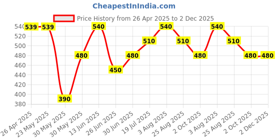 firstcry.com Pantaloons Junior Alphabets Printed Shorts - Pink pantaloons junior Price History Graph from 26 Apr 2025 to 2 Dec 2025
