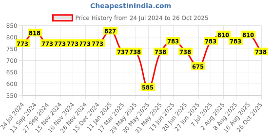 firstcry.com Pantaloons Junior Around The Metaverse Patch Detailed Denim Jeans - Medium Grey pantaloons junior Price History Graph from 24 Jul 2024 to 26 Oct 2025