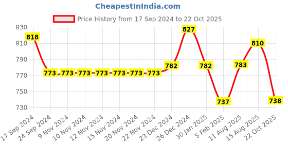 firstcry.com Pantaloons Junior Around The Metaverse Patch Detailed Denim Jeans - Medium Grey pantaloons junior Price History Graph from 17 Sep 2024 to 22 Oct 2025