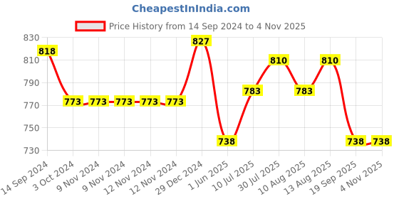 firstcry.com Pantaloons Junior Around The Metaverse Patch Detailed Denim Jeans - Medium Grey pantaloons junior Price History Graph from 14 Sep 2024 to 3 Nov 2025