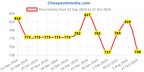 firstcry.com Pantaloons Junior Around The Metaverse Patch Detailed Denim Jeans - Medium Grey pantaloons junior Price History Graph from 12 Sep 2024 to 27 Oct 2025