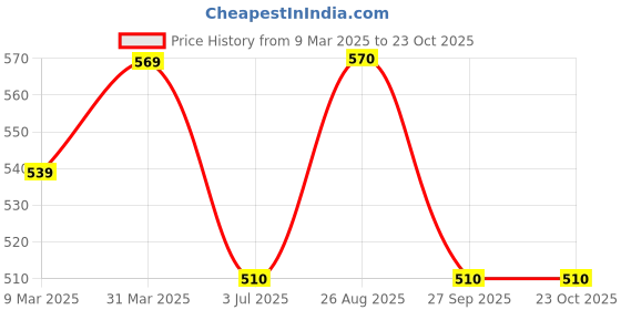 firstcry.com Pantaloons Junior Beach Theme Patch Detailed Shorts - Chive Green pantaloons junior Price History Graph from 9 Mar 2025 to 22 Oct 2025