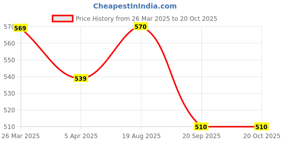 firstcry.com Pantaloons Junior Beach Theme Patch Detailed Shorts - Chive Green pantaloons junior Price History Graph from 26 Mar 2025 to 19 Oct 2025