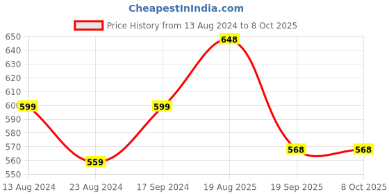 firstcry.com Pantaloons Junior Block Motif Printed Trousers & Pants - White pantaloons junior Price History Graph from 13 Aug 2024 to 7 Oct 2025