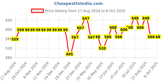 firstcry.com Pantaloons Junior Block Motif Printed Trousers & Pants - White pantaloons junior Price History Graph from 17 Aug 2024 to 8 Oct 2025