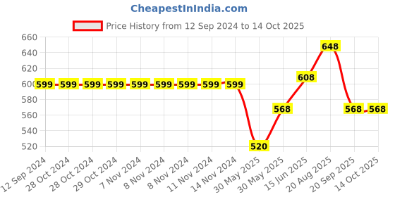 firstcry.com Pantaloons Junior Block Motif Printed Trousers & Pants - White pantaloons junior Price History Graph from 12 Sep 2024 to 14 Oct 2025