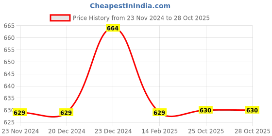 firstcry.com Pantaloons Junior Boats Printed Shorts - Navy Blue pantaloons junior Price History Graph from 23 Nov 2024 to 28 Oct 2025