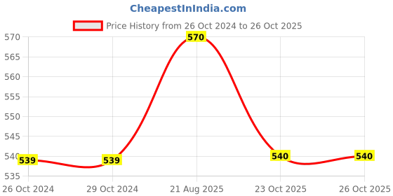 firstcry.com Pantaloons Junior Cap Frill Detailed Abstract Scallop Designed Top - Pastel Orange pantaloons junior Price History Graph from 26 Oct 2024 to 26 Oct 2025