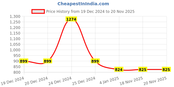 firstcry.com Pantaloons Junior Cap Half Sleeves Floral Printed Jumpsuit - Multi  Colour pantaloons junior Price History Graph from 19 Dec 2024 to 20 Nov 2025