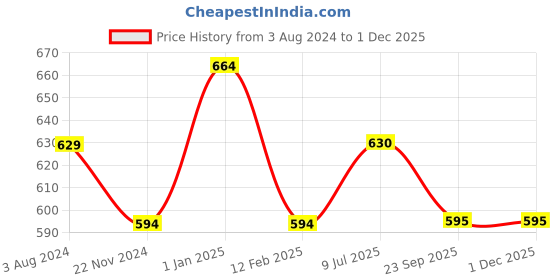 firstcry.com Pantaloons Junior Champ Game Text Printed Mild Washed Shorts - Dark Blue pantaloons junior Price History Graph from 3 Aug 2024 to 30 Nov 2025