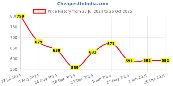 firstcry.com Pantaloons Junior Checked Pant - Grey pantaloons junior Price History Graph from 27 Jul 2024 to 26 Oct 2025