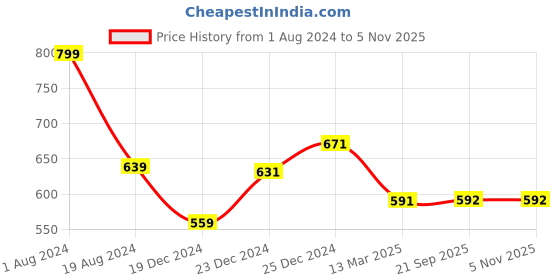 firstcry.com Pantaloons Junior Checked Pant - Grey pantaloons junior Price History Graph from 1 Aug 2024 to 4 Nov 2025