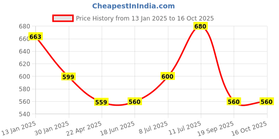 firstcry.com Pantaloons Junior Cold Shoulder Full Sleeves Abstract Printed Top - Blue pantaloons junior Price History Graph from 13 Jan 2025 to 15 Oct 2025