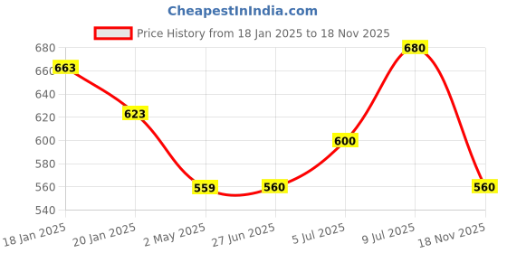firstcry.com Pantaloons Junior Cold Shoulder Full Sleeves Abstract Printed Top - Blue pantaloons junior Price History Graph from 18 Jan 2025 to 18 Nov 2025