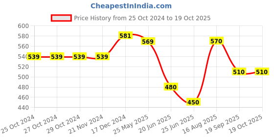 firstcry.com Pantaloons Junior Cold Shoulder Stripped Top - Multi Colour pantaloons junior Price History Graph from 25 Oct 2024 to 18 Oct 2025