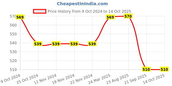 firstcry.com Pantaloons Junior Cold Shoulder Stripped Top - Multi Colour pantaloons junior Price History Graph from 9 Oct 2024 to 14 Oct 2025