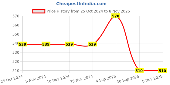 firstcry.com Pantaloons Junior Cold Shoulder Stripped Top - Multi Colour pantaloons junior Price History Graph from 25 Oct 2024 to 7 Nov 2025