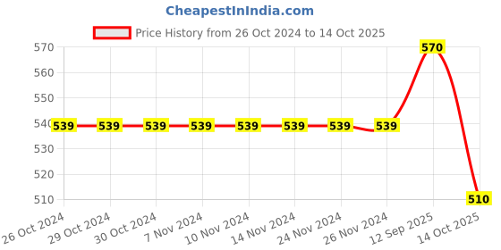 firstcry.com Pantaloons Junior Cold Shoulder Stripped Top - Multi Colour pantaloons junior Price History Graph from 26 Oct 2024 to 14 Oct 2025
