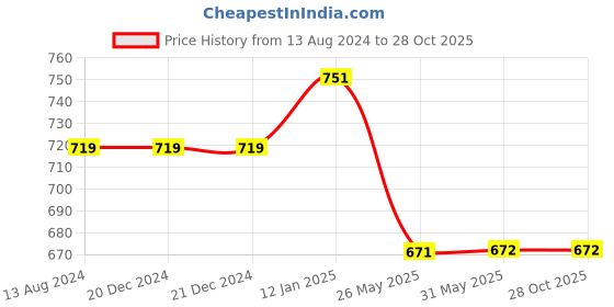 firstcry.com Pantaloons Junior Colour Blocked  Jeans - Medium Blue pantaloons junior Price History Graph from 13 Aug 2024 to 27 Oct 2025