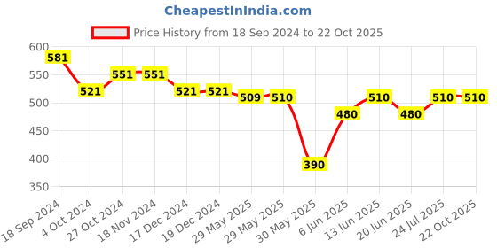 firstcry.com Pantaloons Junior Colour Blocked Race Theme Printed Shorts - Estate Blue pantaloons junior Price History Graph from 18 Sep 2024 to 22 Oct 2025