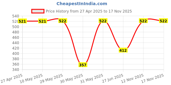 firstcry.com Pantaloons Junior Cotton Animals & Birds Printed Shorts - Royal Blue pantaloons junior Price History Graph from 27 Apr 2025 to 17 Nov 2025