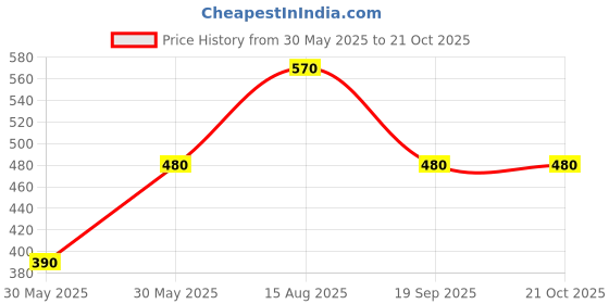 firstcry.com Pantaloons Junior Cotton Bat Wing Sleeves Lets Play Together Text Printed Top - White pantaloons junior Price History Graph from 30 May 2025 to 21 Oct 2025