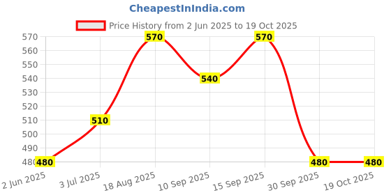 firstcry.com Pantaloons Junior Cotton Bat Wing Sleeves Lets Play Together Text Printed Top - White pantaloons junior Price History Graph from 2 Jun 2025 to 18 Oct 2025