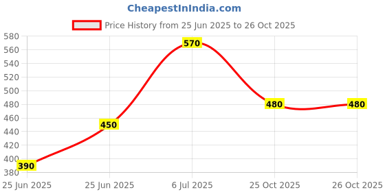 firstcry.com Pantaloons Junior Cotton Bat Wing Sleeves Lets Play Together Text Printed Top - White pantaloons junior Price History Graph from 25 Jun 2025 to 26 Oct 2025