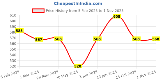 firstcry.com Pantaloons Junior Cotton Beads Embellished Snow Flake Designed Track Pants - Pink pantaloons junior Price History Graph from 5 Feb 2025 to 29 Oct 2025