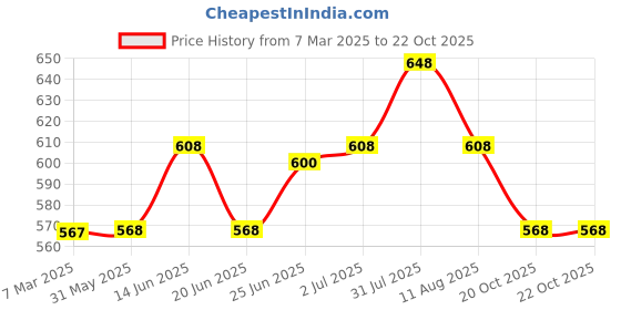 firstcry.com Pantaloons Junior Cotton Beads Embellished Snow Flake Designed Track Pants - Pink pantaloons junior Price History Graph from 7 Mar 2025 to 21 Oct 2025