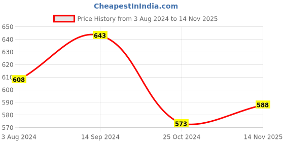 firstcry.com Pantaloons Junior Cotton Button Detailed Solid Shorts - Peach pantaloons junior Price History Graph from 3 Aug 2024 to 14 Nov 2025