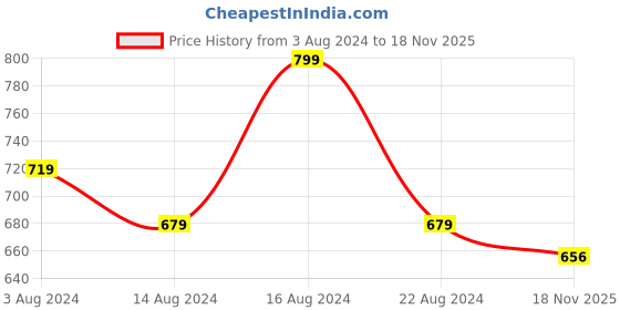 firstcry.com Pantaloons Junior Cotton Button Detailed Solid Shorts - Peach pantaloons junior Price History Graph from 3 Aug 2024 to 18 Nov 2025