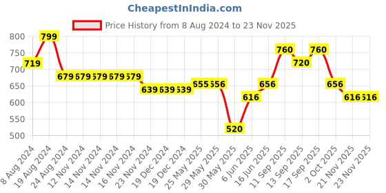 firstcry.com Pantaloons Junior Cotton Button Detailed Solid Shorts - Peach pantaloons junior Price History Graph from 8 Aug 2024 to 22 Nov 2025