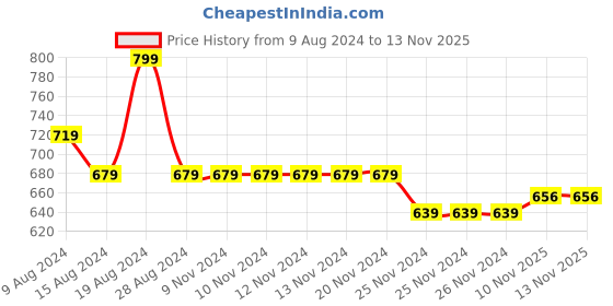 firstcry.com Pantaloons Junior Cotton Button Detailed Solid Shorts - Peach pantaloons junior Price History Graph from 9 Aug 2024 to 13 Nov 2025